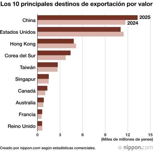 Los 10 principales destinos de exportación por valor