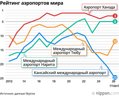 Рейтинг аэропортов мира