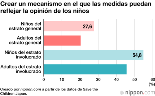 Crear un mecanismo en el que las medidas puedan reflejar la opinión de los niños