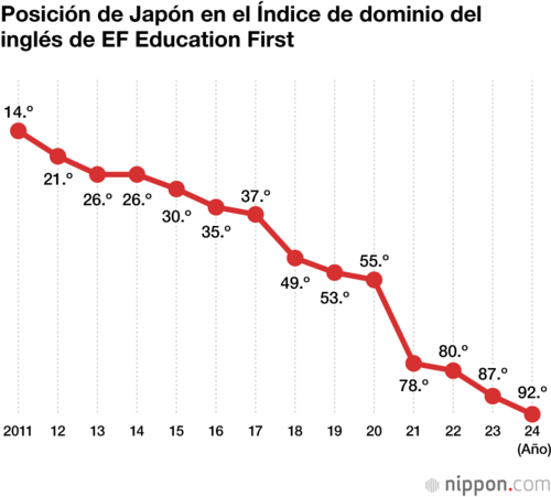 Posición de Japón en el Índice de dominio del inglés de EF Education First