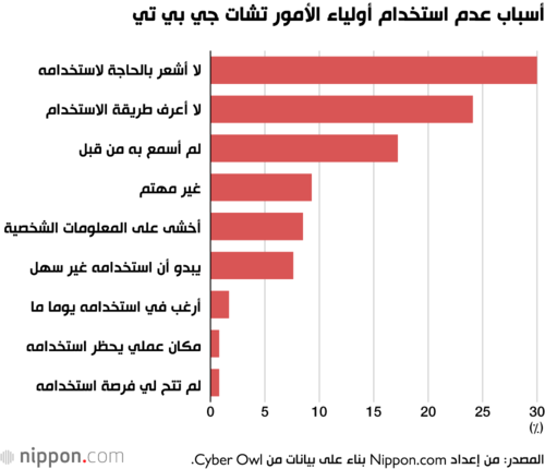أسباب عدم استخدام أولياء الأمور تشات جي بي تي