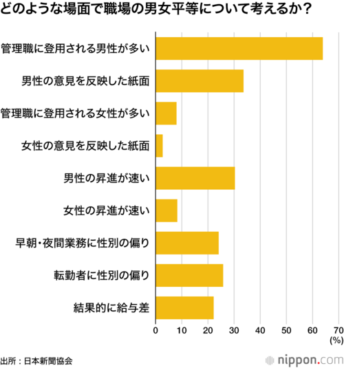 どのような場面で職場の男女平等について考えるか?