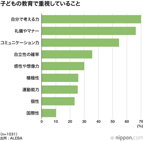 子どもの教育で重視していること