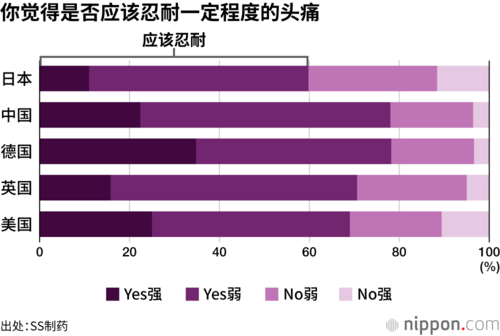 你觉得是否应该忍耐一定程度的头痛