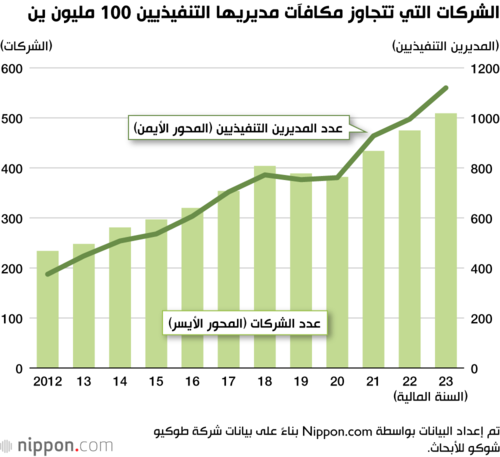 الشركات التي تتجاوز مكافآت مديريها التنفيذيين 100 مليون ين