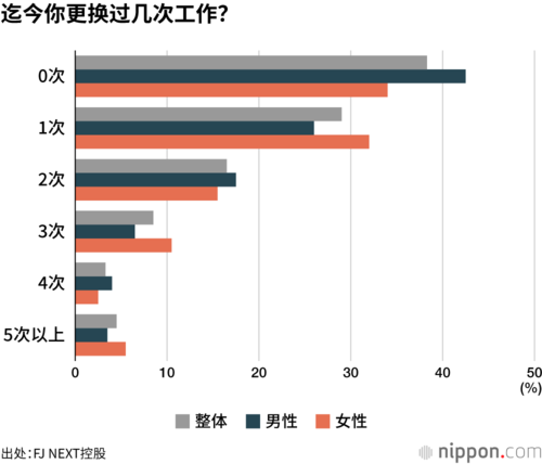 迄今你更换过几次工作?