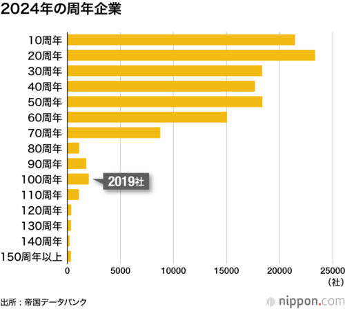 2024年の周年企業