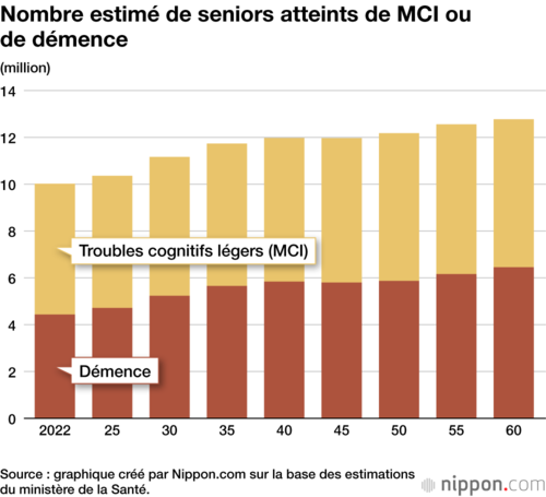 Nombre estimé de seniors atteints de MCI ou de démence