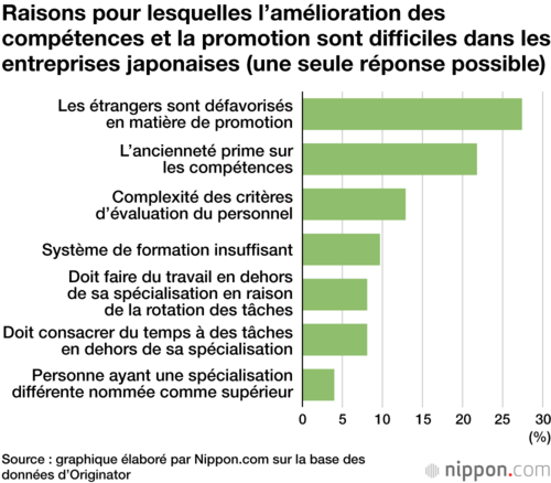 Raisons pour lesquelles l’amélioration des compétences et la promotion sont difficiles dans les entreprises japonaises (une seule réponse possible)