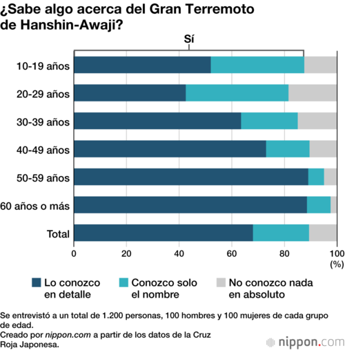 ¿Sabe algo acerca del Gran Terremoto de Hanshin-Awaji?