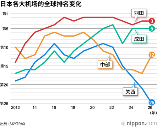 日本各大机场的全球排名变化