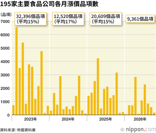 195家主要食品公司各月漲價品項數