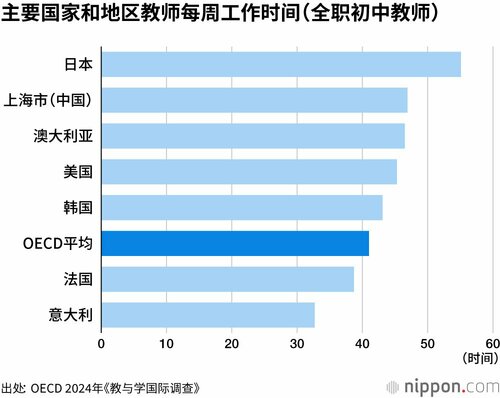 主要国家和地区教师每周工作时间(全职初中教师)
