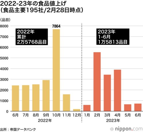 2022-23年の食品値上げ (食品主要195社/2月28日時点)