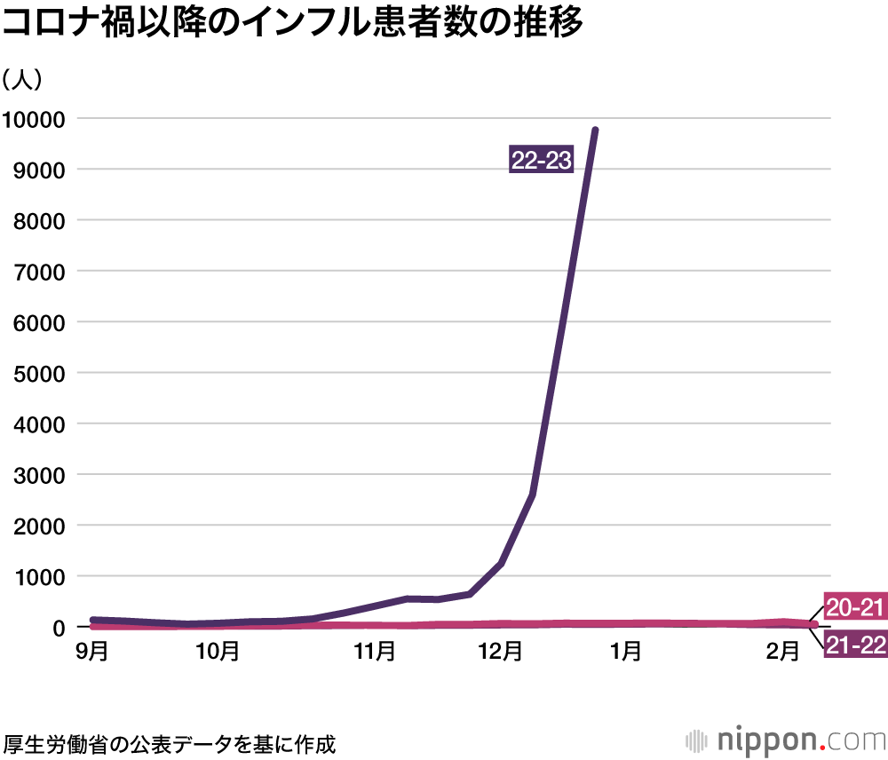 コロナ禍以降のインフル患者数の推移