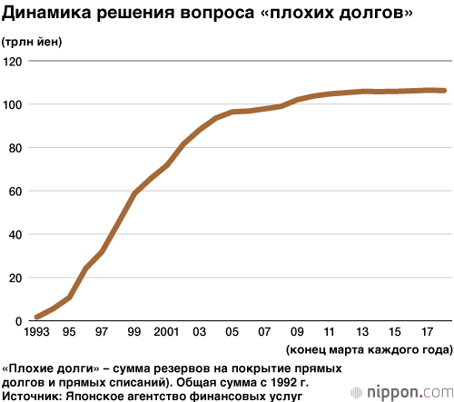 Финансовые институты Японии в эпоху Хэйсэй: преодоление последствий краха «мыльного пузыря» и борьба с дефляцией