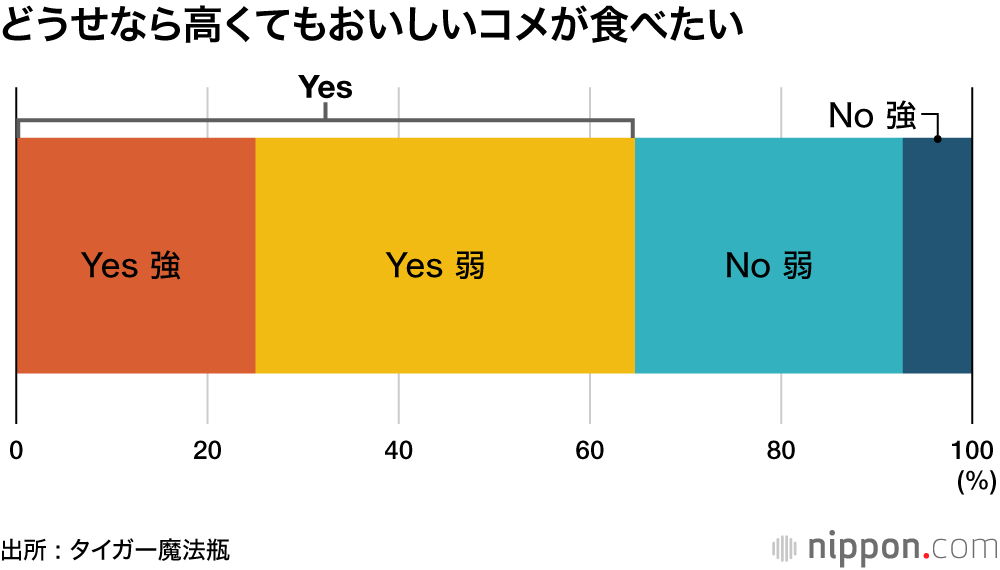 どうせなら高くてもおいしいコメが食べたい