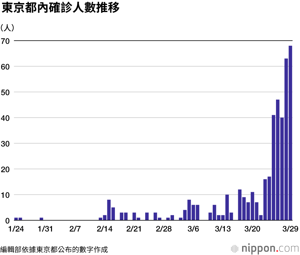 東京再有132人感染，東京連續9天出現100人感染 ：都道府縣分類新型冠狀病毒確診數（4月23日更新）