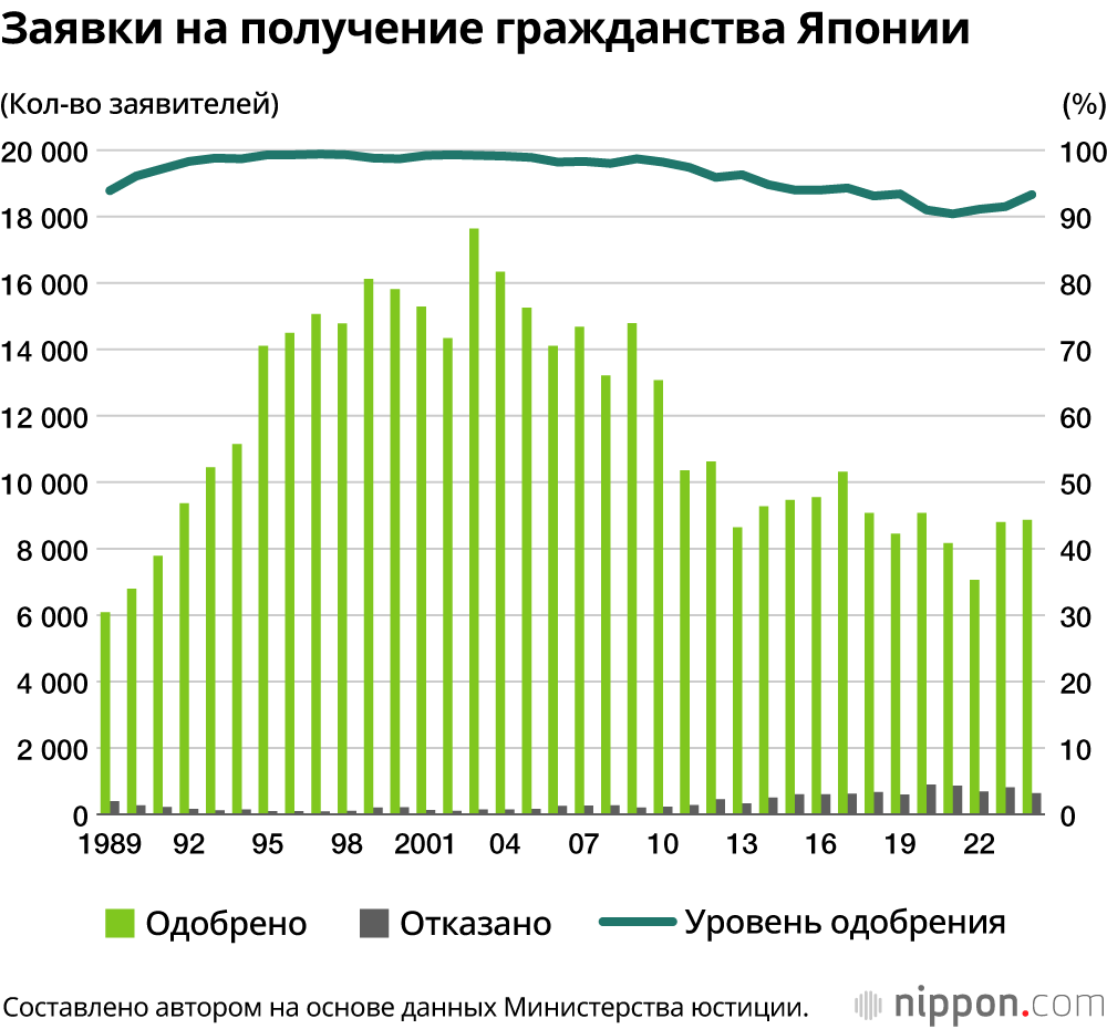 Заявки на получение гражданства Японии