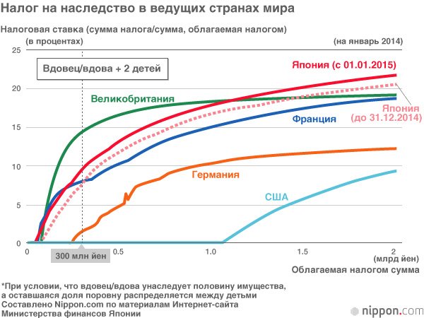 Рекордно высокий налог на наследство: причины и перспективы