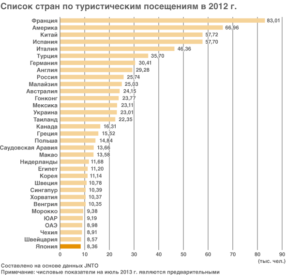 Рекордное количество туристов посетило Японию в 2013 году