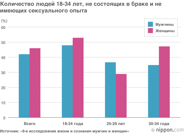 Асексуальные браки в Японии: результаты исследования 2016 года