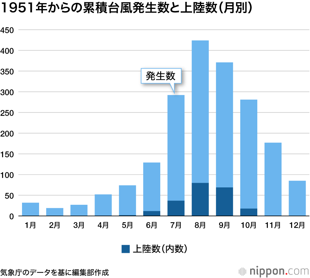 1951年からの累積台風発生数と上陸数（月別）