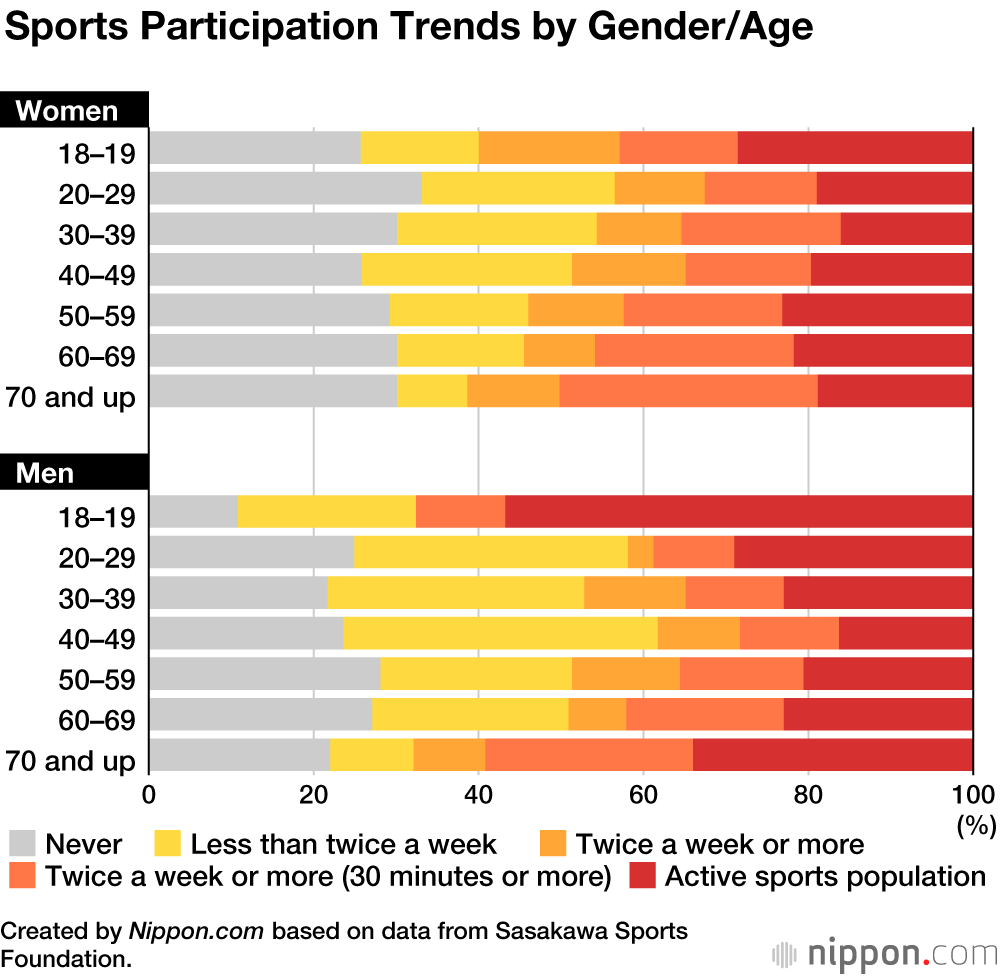 Survey Finds Japan’s Active Sports Population at Record High