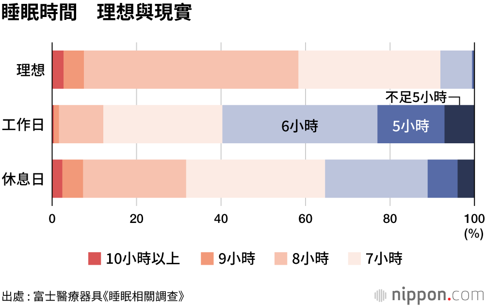 實際睡眠時間普遍少於6小時，壓力導致睡眠不足
