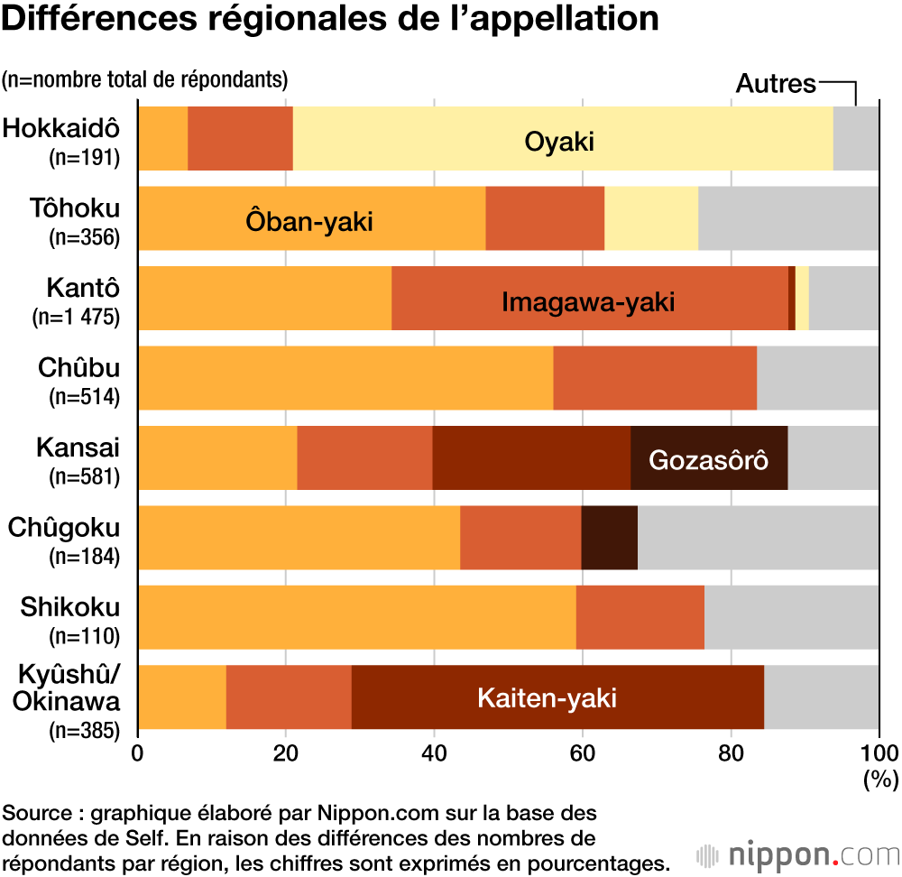 Différences régionales de l’appellation