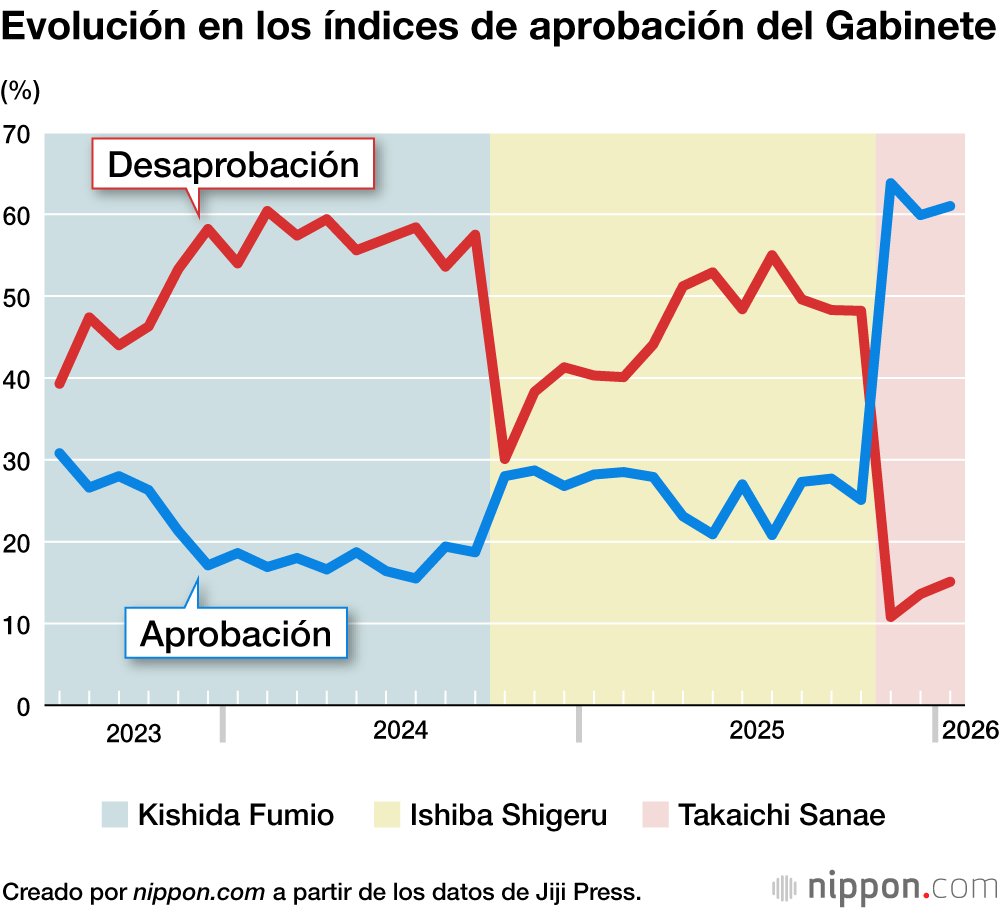 Evolución en los índices de aprobación del Gabinete
