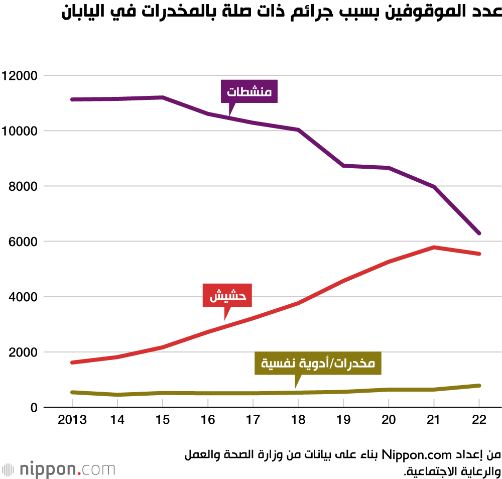 عدد الموقوفين بسبب جرائم ذات صلة بالمخدرات في اليابان