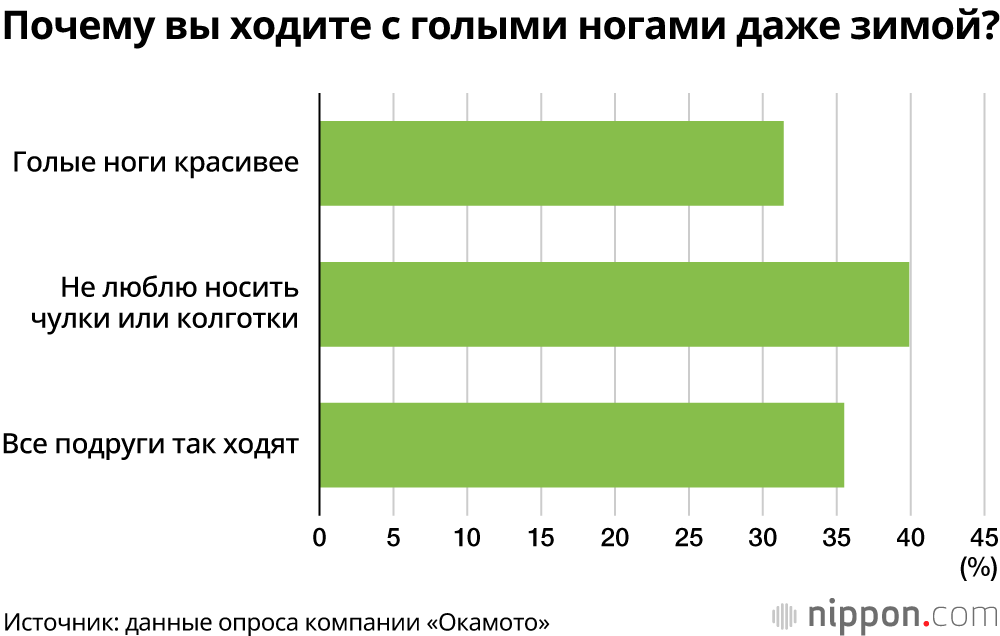 В Японии без чулок даже зимой ходит 40% старшеклассниц; самые короткие юбки – в Токио