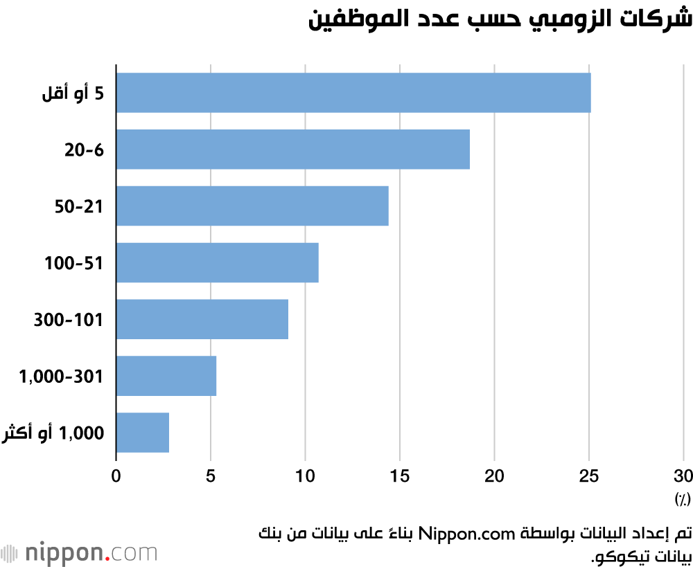 شركات الزومبي حسب عدد الموظفين