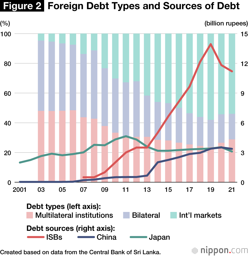 Sri Lanka’s Economic Crisis: A Chinese Debt Trap?