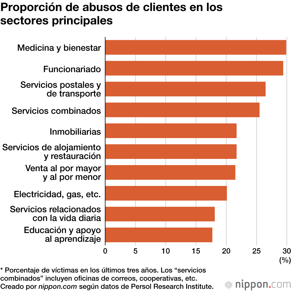 Proporción de abusos de clientes en los sectores principales