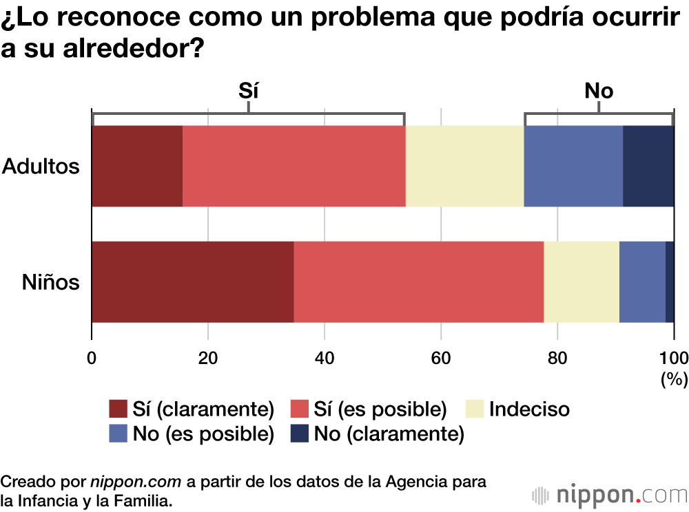 ¿Lo reconoce como un problema que podría ocurrir a su alrededor?