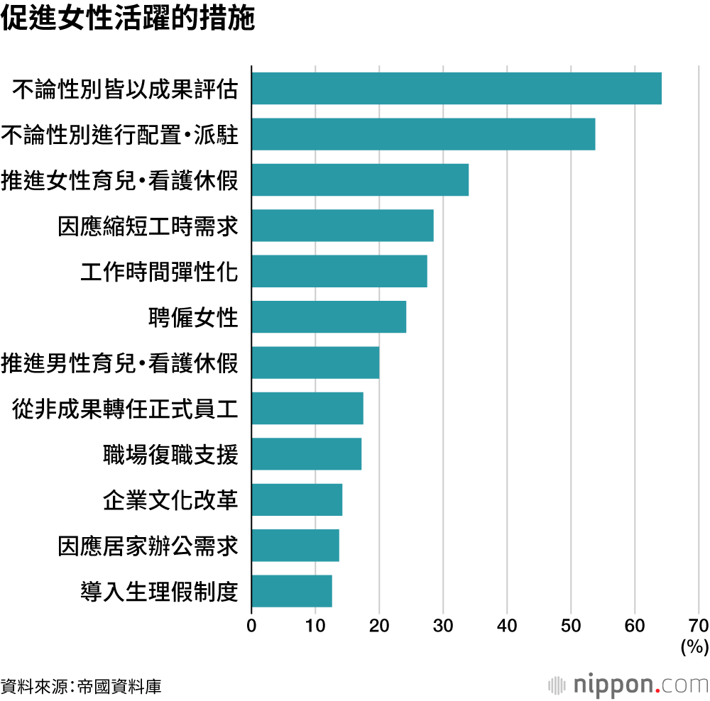 促進女性活躍的措施