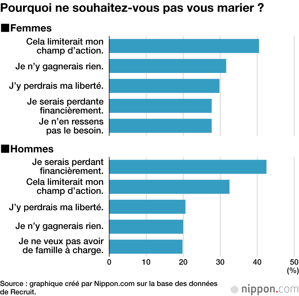 Pourquoi ne souhaitez-vous pas vous marier ?