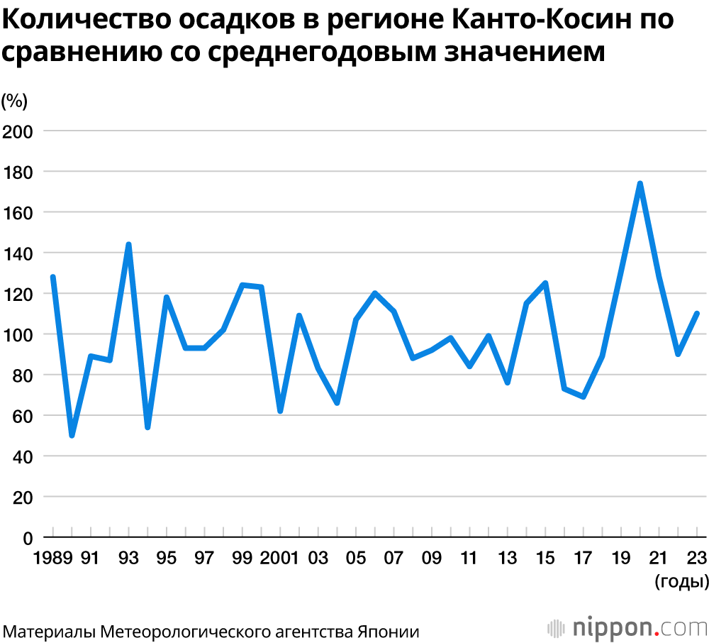 Количество осадков в регионе Канто-Косин по сравнению со среднегодовым значением