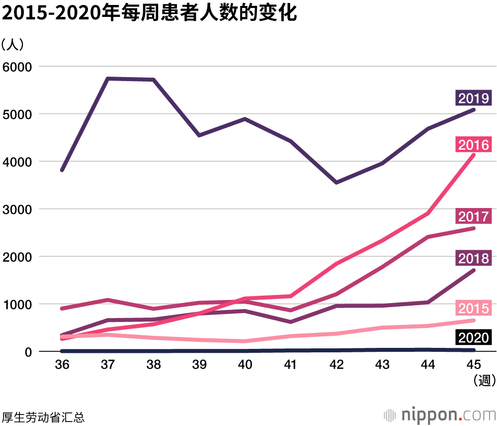 流感患者约150人，不到往年的1%：从2020年9月起的10周内