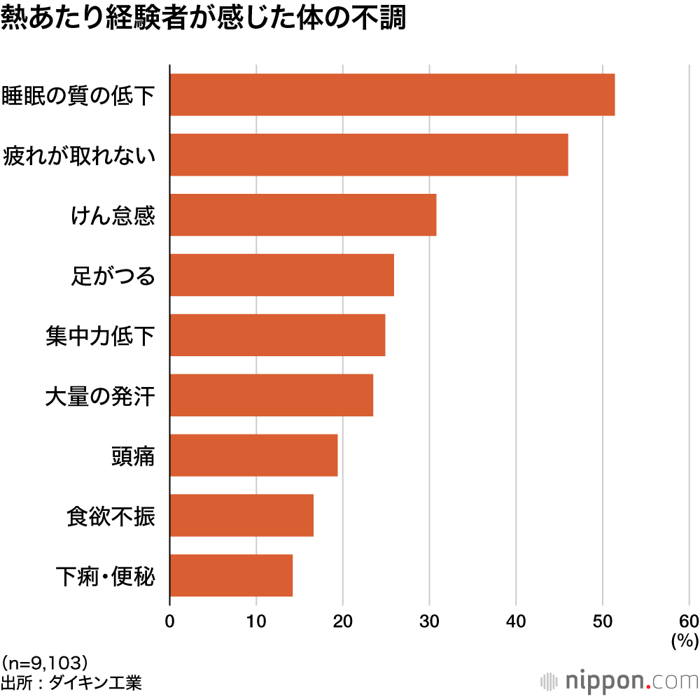 熱あたり経験者が感じた体の不調
