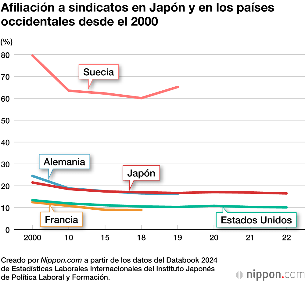 Afiliación a sindicatos en Japón y en los países occidentales desde el 2000