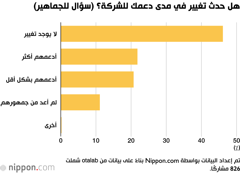 هل حدث تغيير في مدى دعمك للشركة؟ (سؤال للجماهير)