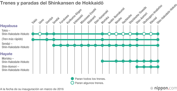 El nuevo Shinkansen de Hokkaidō: rutas, trenes, tarifas y encantos turísticos