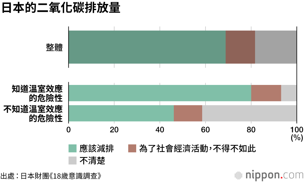 全球暖化，「不知者」不覺