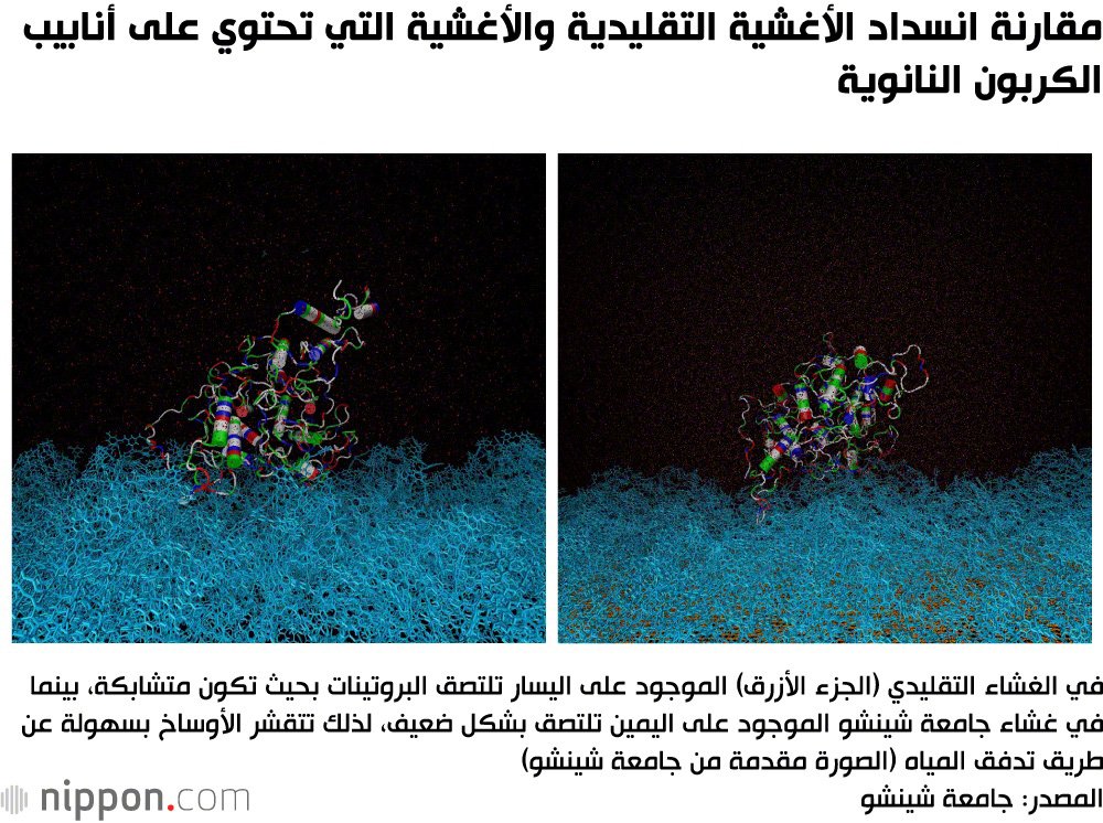 اليابان... تحلية المياه باستخدام تكنولوجيا أنابيب الكربون النانوية للمساعدة في حل قضايا المياه العالمية