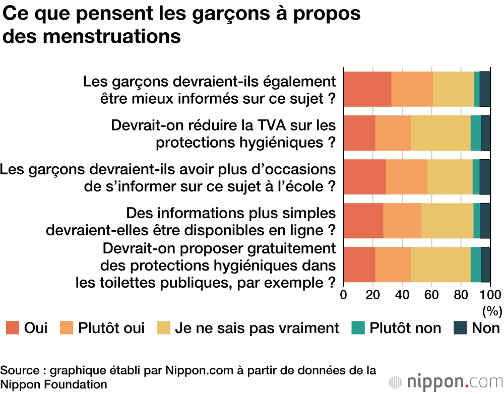 Avoir ses règles est un sujet encore largement tabou et ignoré chez les jeunes Japonais