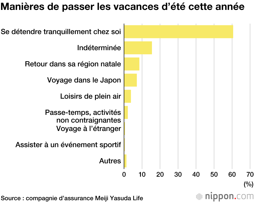 Les vacances d’été des Japonais en 2020 : « endurer dans le calme et économiser »