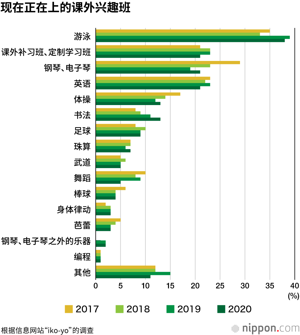 2020年儿童兴趣班调查：游泳人气无可动摇